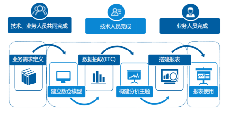 自助式BI如此受青睞的原因有哪些！